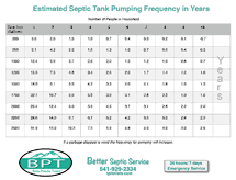Estimated Septic Tank Pumping Frequency in Years